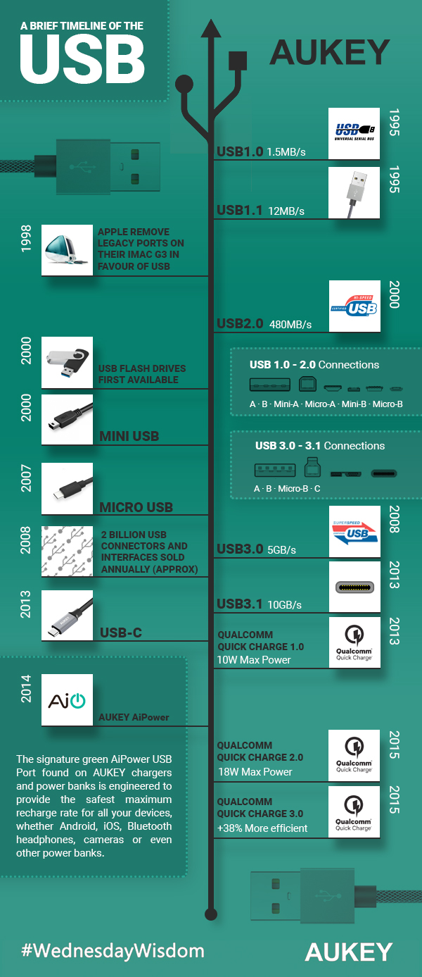 InfoGraphic showing changes in USB Tech over the years.