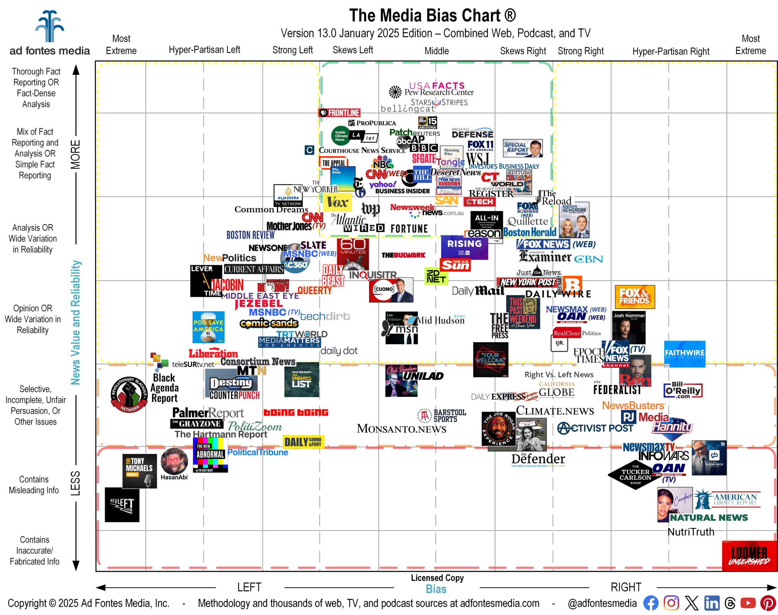 Media Bias Chart 2025