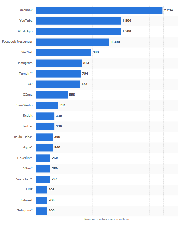 Chart of Number of Social Media Users