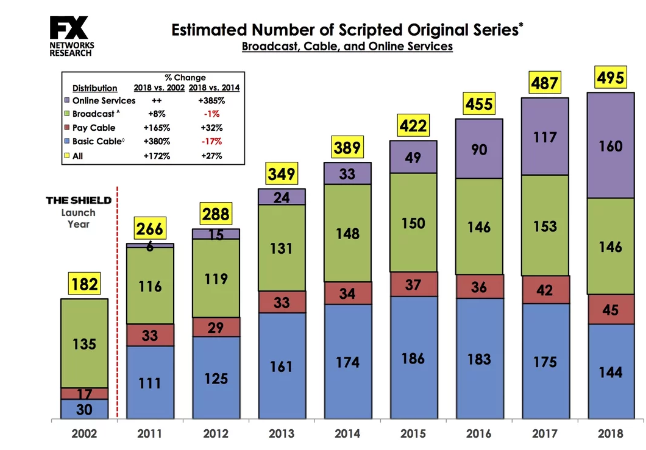 Bar Chart of growth of the number of TV shows and if they were made by streaming service, basic cable, or premium cable.