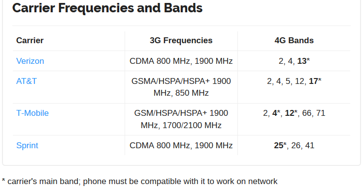 Table of the Carriers and what frequencies they own for 3G and what bands they own for 4G